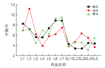 圖6 12個樣品的酸味、咸味和鮮味相對強度趨勢